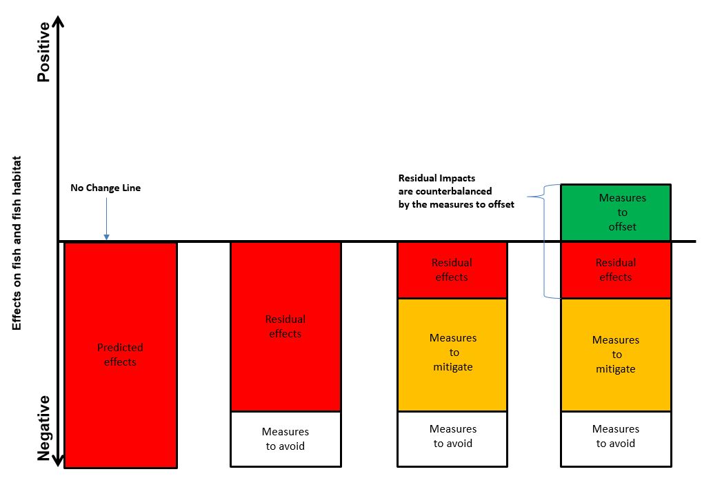 Conceptual diagram of the hierarchy of measures.